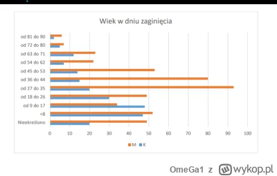 OmeGa1 - #iwonawieczorek #datascience 

zadanie dla CSI wykop: korzystając ze statyst...