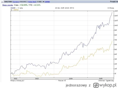jednorazowy - Fajnie na wykresie 3l widać rozjazd cen złota wyrażonych w USD i PLN, c...