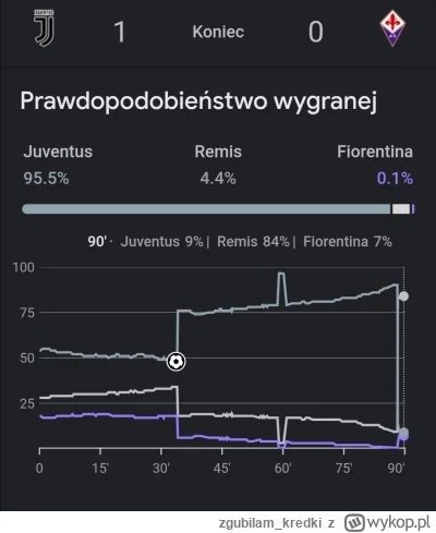 zgubilam_kredki - #mecz Juventus - Fiorentina
#wykresykredki

#wykres prawdopodobieńs...