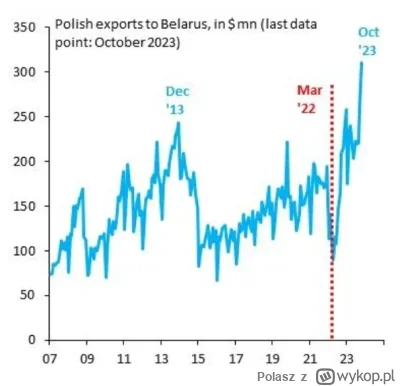 Polasz - Do Białorusi też osiągamy rekordy eksportu ostatnich lat