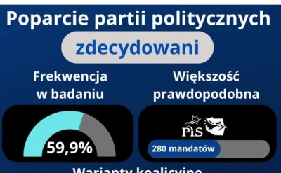 Volantie - Na dzien dzisiejszy pis i konfederacja by mieli 280 poslow. 
Zeby miec wie...