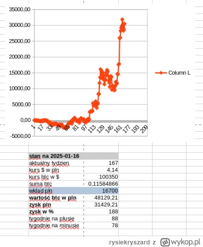 rysiekryszard - Wołam @stary_grat

#bitcoin #oszczedzanie #pieniadze #emerytura #kryp...