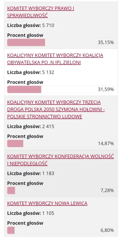 WykopX - Są w końcu wyniki ostatniej, spóźnionej komisji z gminy Góra Kalwaria  

W t...