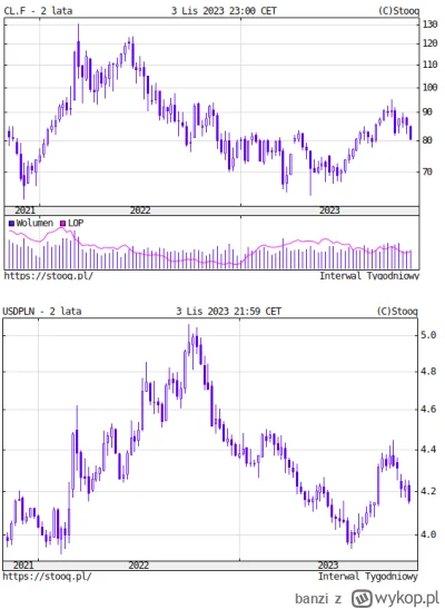 banzi - @wojna: na górze cena ropy WTI, na dole kurs dolara. Cena na Orlenie rośnie w...