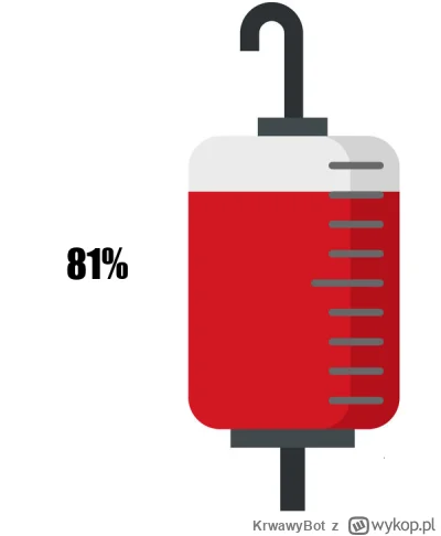 KrwawyBot - Dziś mamy 327 dzień XVII edycji #barylkakrwi.
Stan baryłki to: 81%
Dzienn...