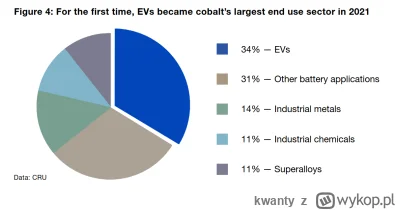 kwanty - Źródło: Cobalt Market Report 2021: https://www.cobaltinstitute.org/wp-conten...