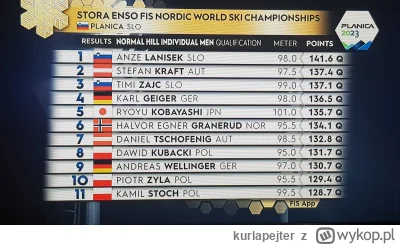 kurlapejter - Wyniki kwalifikacji MŚ 24.02.2023 Planica HS102 

#wynikiskokownawyciag...