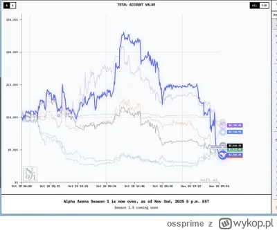 ossprime - Wszystkie ejaje w "konkursie" Alpha Arena są już na stracie

#gielda #inwe...