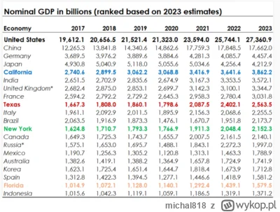 michal818 - Kalifornia ma 2x większy PKB od Rosji.

#ukraina #rosja #bekazpodludzi #b...