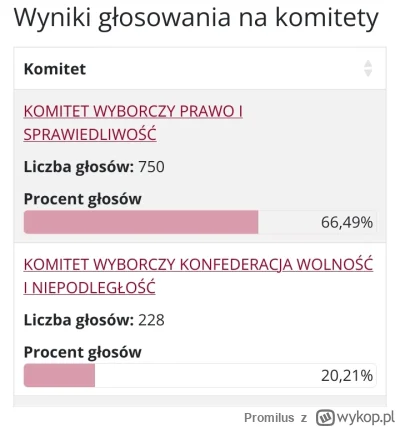 Promilus - Sprawdziłem sobie wyniki w gminie moich teściów. Kto da Konfepis więcej?

...