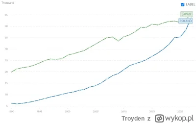 Troyden - Poniższy wykres przedstawia PKB według siły nabywczej per capita Polski i J...