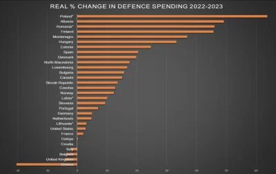 Gorion103 - tl;dr kraje w 2023 zwiększyły zakupy uzbrojenia zaledwie o 1.8% (co przek...