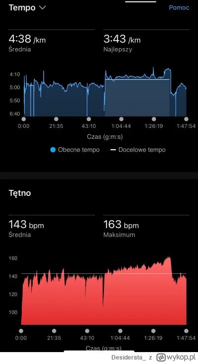 Desiderata_ - 44 886,27 - 23,29 - 6,20 = 44 856,78

Niedzielne 23km w tym 10km @4:20 ...