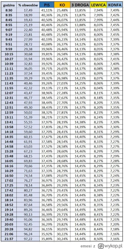 emesi - publikuję ostatnie zestawienie godzinowego rozkładu poparcia. Zatrzymuje się ...