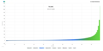 Pandillero - https://joshworth.com/dev/wealthgap/ za linkiem jest dokładnie ten wykre...