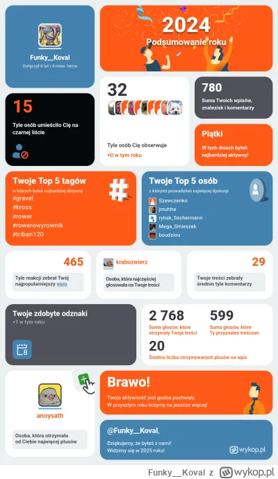 Funky__Koval - Mój rok na Wykopie – liczby, emocje i najlepsze momenty! Sprawdź moje ...