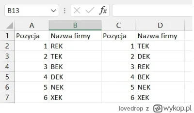 lovedrop - W jednej kolumnie mam ranking firm za 2021 rok, a w drugiej za 2022 rok. I...