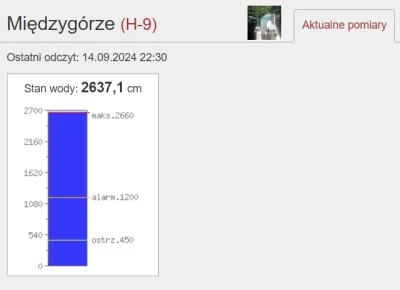 rodnekr - Międzygórze bliskie przelania #powodz