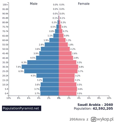 200Amra - >@200Amra: no, i jaka jest dzietność w krajach arabskich a jaka w Polsce al...