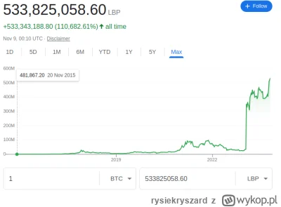 rysiekryszard - Myśleliście, że bitcoin jeszcze nie wyleciał w kosmos? Nic bardziej m...