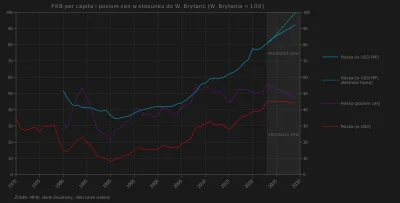 Raf_Alinski - Na wykresie PKB na mieszkańca Polski w stosunku do W. Brytanii z uwzglę...