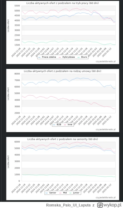 RomskaPaloUl_Laputa - Jak tam noworoczne odbicie? Zmalało, urosło?

#pracait #program...
