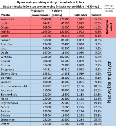 Jerry664 - @MarekLicyniuszKrassus "Spora" nadwyżka kobiet to w tym przypadku wyolbrzy...
