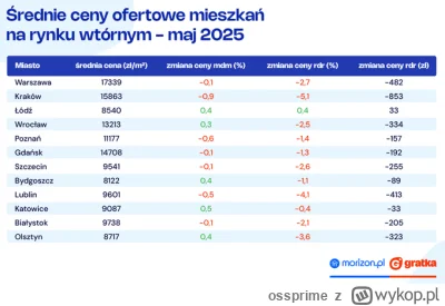 ossprime - Spadek nominalnych cen ofertowych rok do roku w 11 z 12 największych miast...
