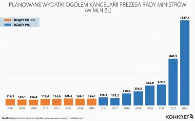 DRESIARZZ - To by tłumaczyło dlaczego KPRM tak budżet wzrósł, względem tego za rudego...