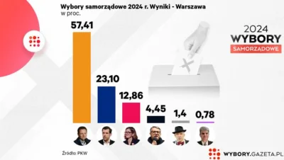 Atari_65XE - Na Korwina głosowało 1.4 kuca 

#polityka 
#korwin 
#konfederacja
#wybor...
