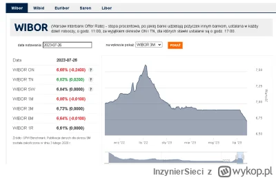 InzynierSieci - WIBOR poniżej stopy referencyjnej. Pochwalicie się kto ubrał się w kr...