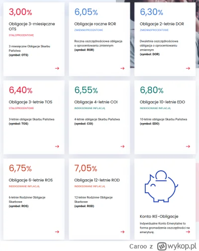 Caroo - Całkiem nieźle wypada oprocentowanie obligacji przy takim poziomie inflacji.