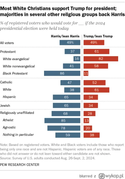 blurred - @OscarGoldman: ateistyczni naukowcy na Trumpa nie głosowali