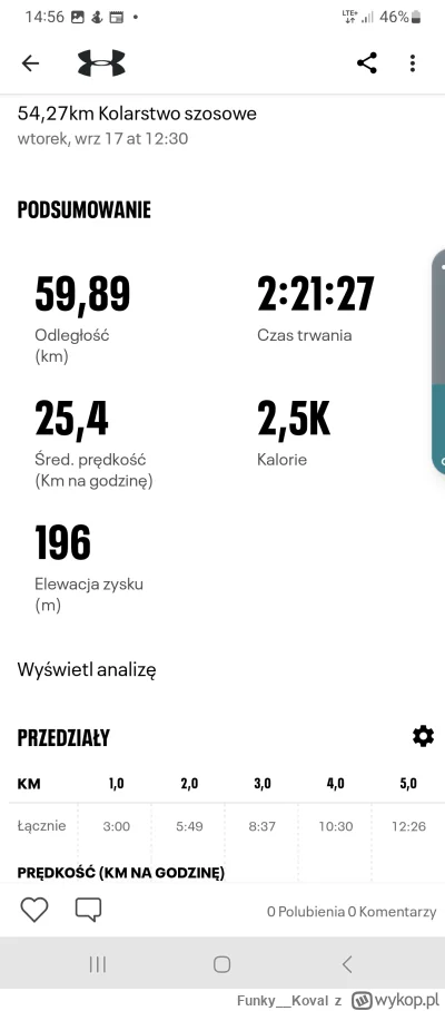 Funky__Koval - 570 432 + 60 = 570 492

Piękna pogoda na szybki trening :)

#MAPMYRU...