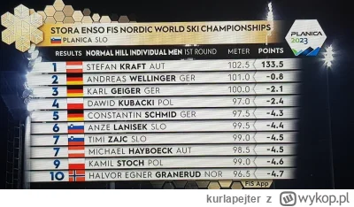 kurlapejter - Po 1 serii MŚ 24.02.2023 Planica HS102 

Jest ciasno w czołówce, mamy s...