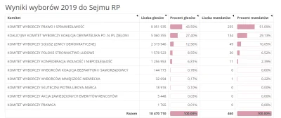 Drogomir - >4 lata temu PiS w prawyborach miał 44%a PO 23%
Skąd wziąłeś te dane? Medi...