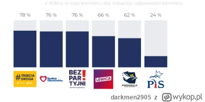 darkmen2905 - Trochę się nie spodziewałem tych wyników z Latarnika Wyborczego...

#wy...