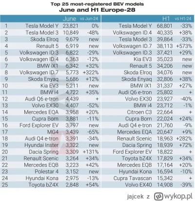 jajcek - Sprzedaż samochodów elektrycznych w
Europie za Czerwiec 2025

#samochodyelek...
