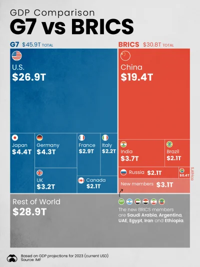 dr_gorasul - https://www.visualcapitalist.com/charted-comparing-the-gdp-of-brics-and-...