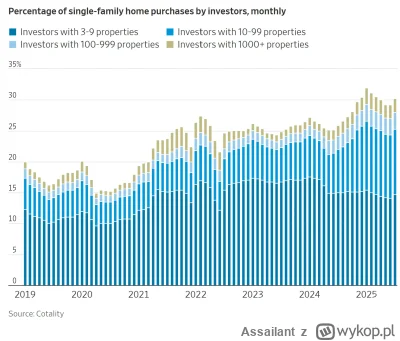 Assailant - Dane z USA mówią jednoznacznie. Nieruchomościowi walenie (BlackRock czy t...