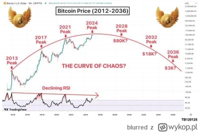 blurred - Kolejny pik ok. 2028