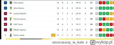umorusanywkale - #mecz  lekki ścisk na górze tabeli #pierwszaligastylzycia #1liga