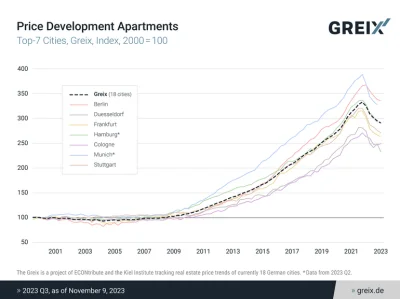mickpl - Ceny nieruchomości w Niemczech wróciły już na poziomy 2019 roku. I według an...