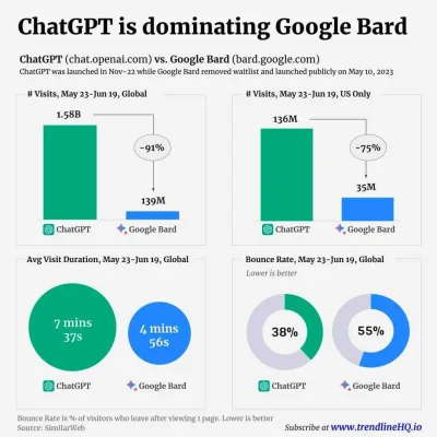 Inteligentnik - ChatGPT bije na głowę Googlowego Barda pod kątem zaangażowania użytko...