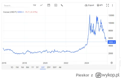 Pieskor - @sieczkobrzeczek: Ty też widzę musisz manipulować danymi. Co powiesz na ten...