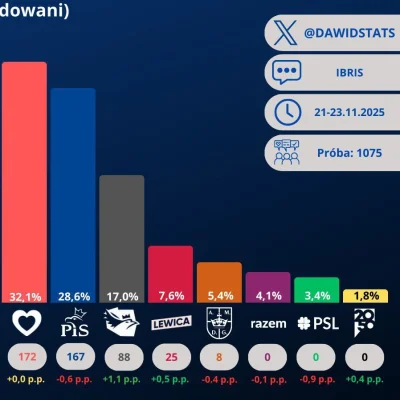 PixelNomad - Najnowszy sondaż IBRiS opublikowany 26 listopada liczony wśród zdecydowa...