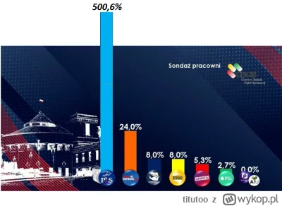 titutoo - Widzieliście już najnowszy sondaż CBOS? ( ͡° ͜ʖ ͡°)

#sondaz #bekazpisu #tv...