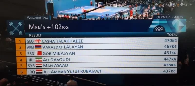 raul7788 - #paryz2024 #paryz2024wyniki

312/329

🏋️‍♂️Podnoszenie ciężarów +102 kg m...