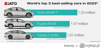 kwanty - >ogólnie najpopularniejszy model to corrola, a sama tesla zarabia głównie dz...