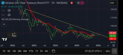 tom-ek12333 - @tom-ek12333: TLT napotkało na oczywisty opór i na razie musi go przebi...